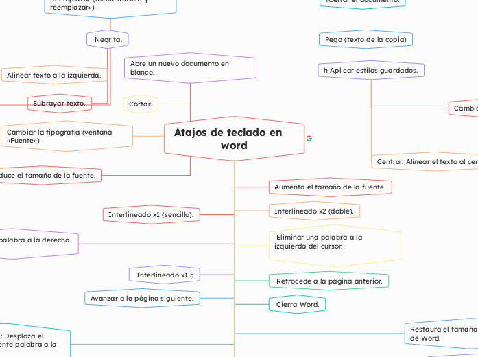 Atajos de teclado en     word