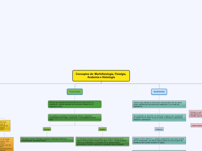Conceptos de: Morfofisiologia, Fisiolgia, Anatomia e Histologia