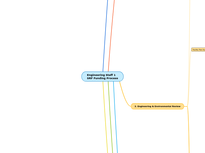 Engineering Staff 1SRF Funding Process BACKUP