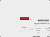 Agriculture revitalisation - Mind Map