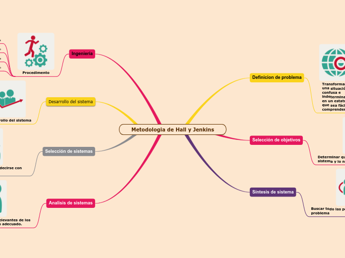 Metodologia de Hall y Jenkins