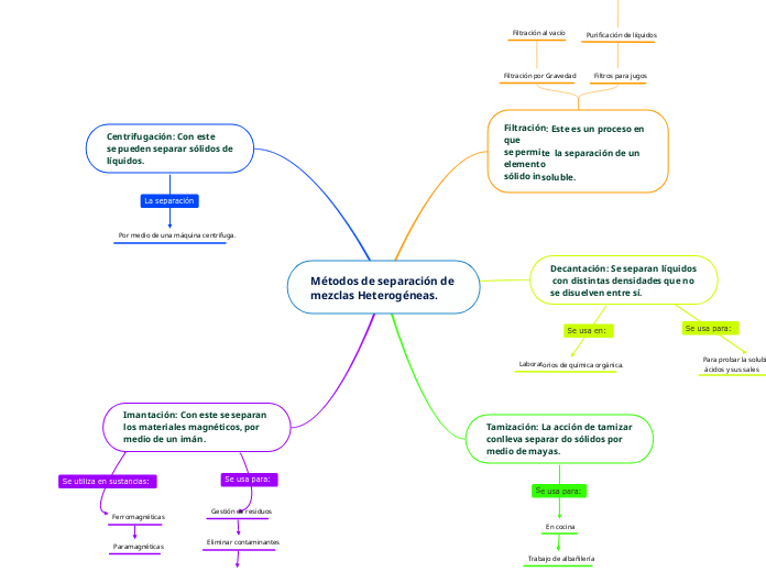 Métodos de separación de mezclas Heterogéneas. 