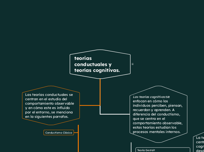 teorias conductuales y teorías cognitiv...- Mapa Mental