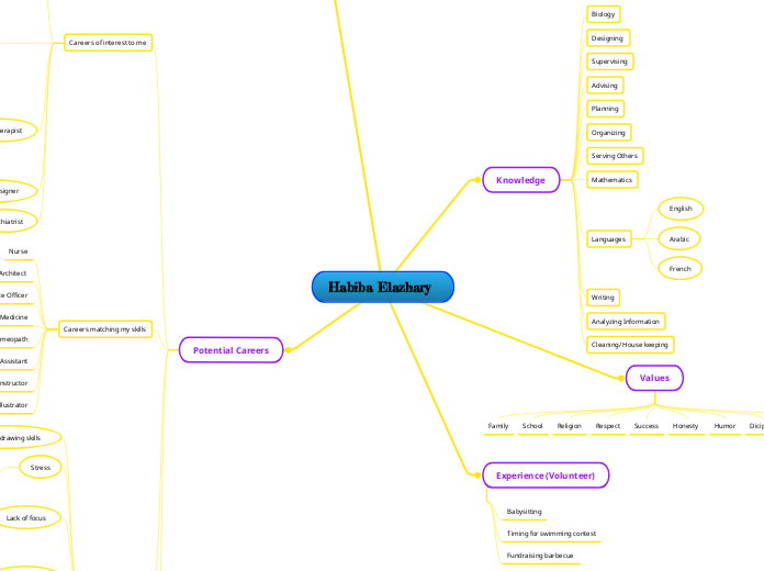 Mindmap 1