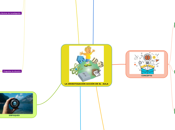 LA INVESTIGACIÓN ACCIÓN EN EL  AULA - Mapa Mental