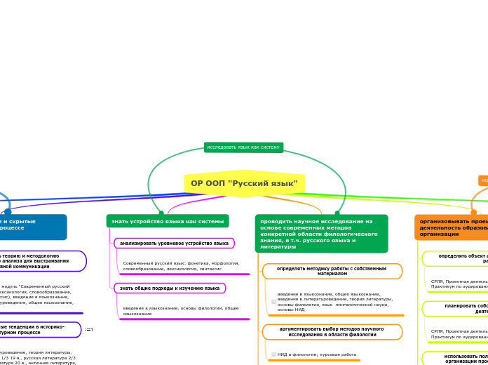 ОР ООП "Русский язык" - Мыслительная карта
