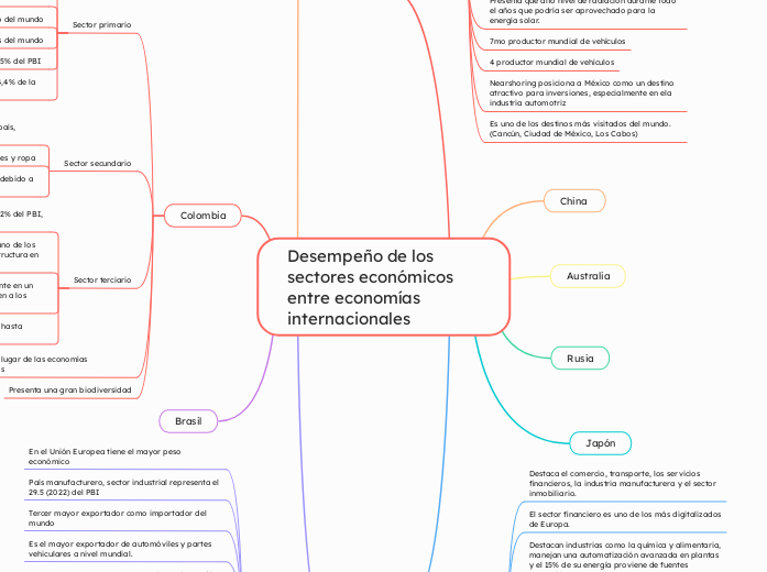 Desempeño de los sectores económicos entre economías internacionales