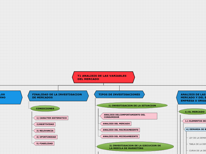 T1 ANALISIS DE LAS VARIABLES DEL MERCAD...- Mapa Mental