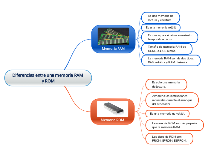 Diferencias entre una memoria RAM y ROM