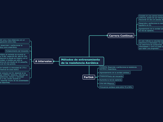 Métodos de entrenamiento de la resisten...- Mapa Mental