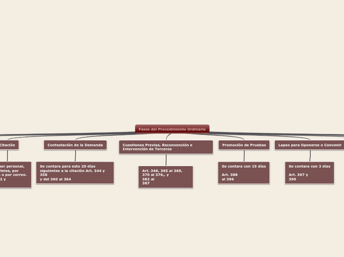 Fases del Procedimiento Ordinario