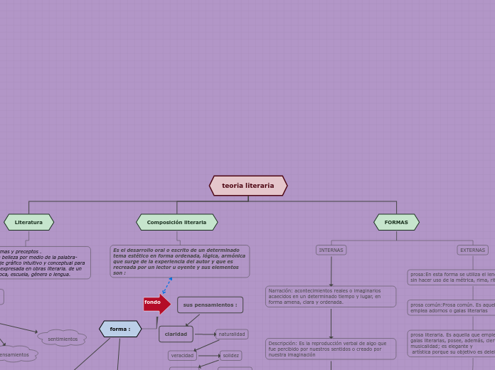 teoria literaria - Mapa Mental