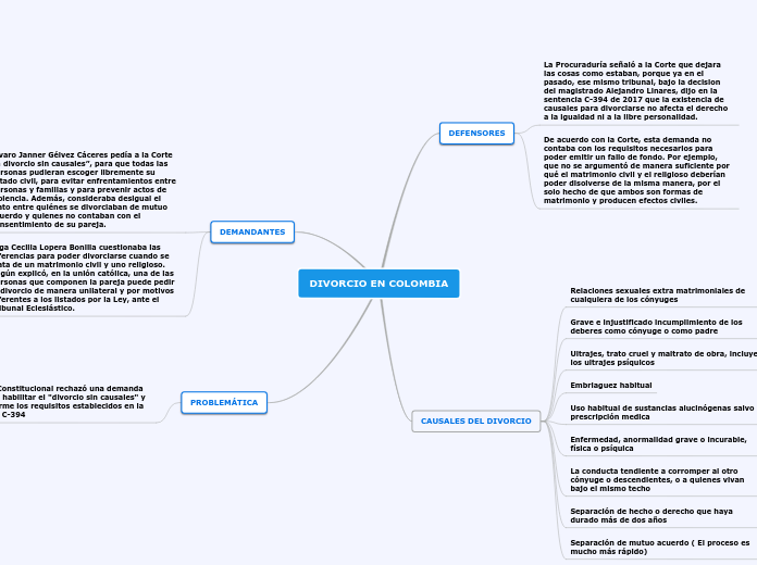 DIVORCIO EN COLOMBIA - Mapa Mental