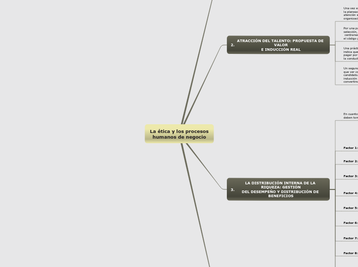 La ética y los procesos
humanos de nego...- Mapa Mental