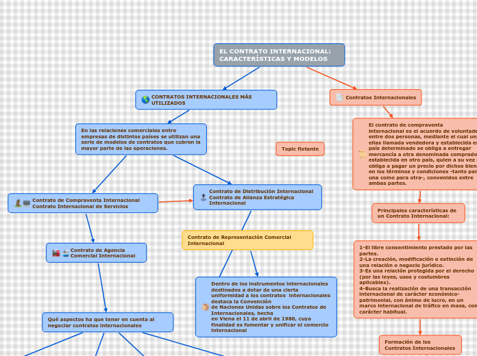 EL CONTRATO INTERNACIONAL: CARACTERÍSTICAS Y MODELOS