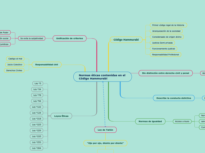 Normas éticas contenidas en el 
Código Hammurabi