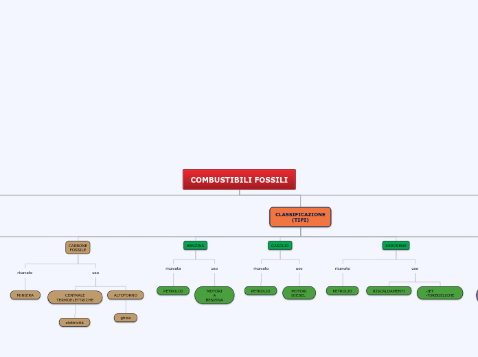 Organigramma ad albero