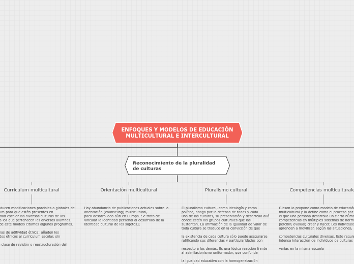 ENFOQUES Y MODELOS DE EDUCACIÓN
MULTICU...- Mapa Mental