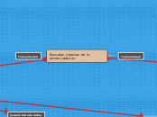 Escuelas y teorias de la administracion - Mapa Mental