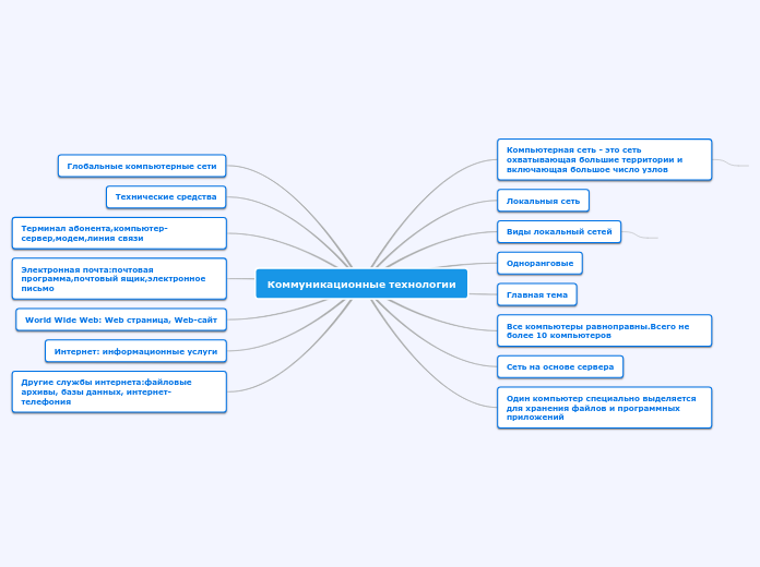 Коммуникационные технологии