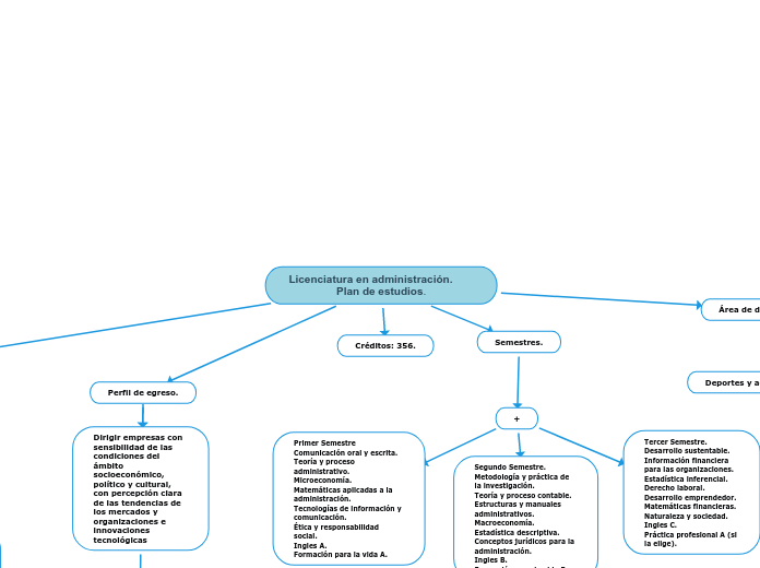 Licenciatura en administración.       Plan de estudios.