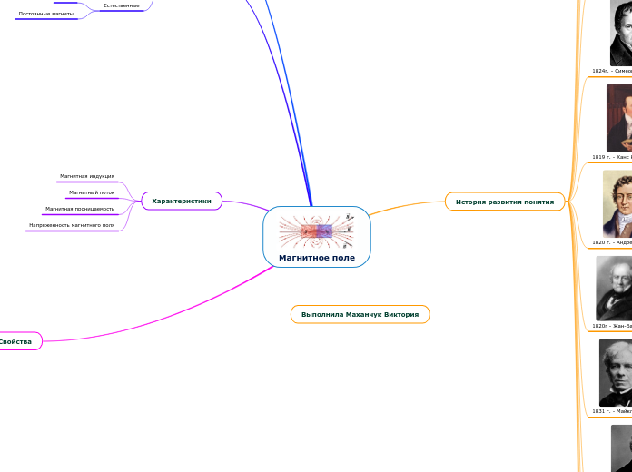 Магнитное поле - Мыслительная карта