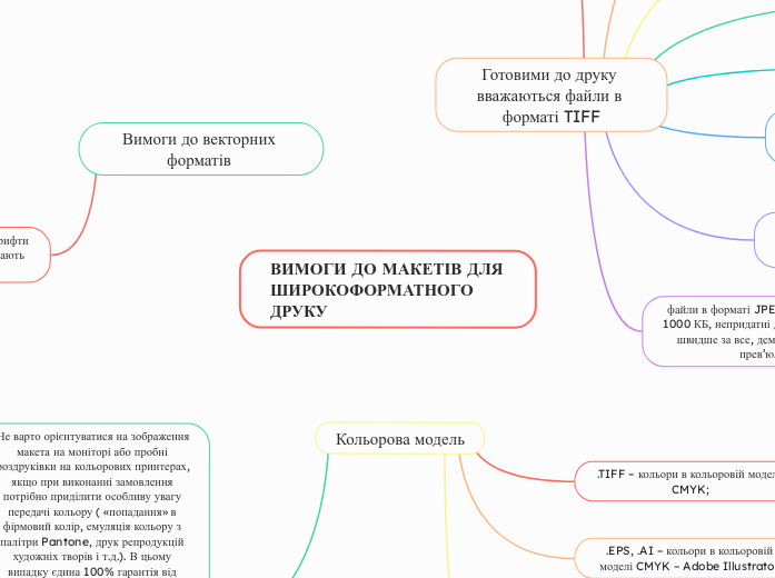 ВИМОГИ ДО МАКЕТІВ ДЛЯ ШИРОКОФОРМ...- Мыслительная карта