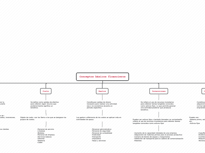 Conceptos básicos financieros - Mapa Mental