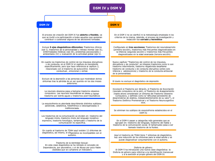 DSM IV y DSM V - Mapa Mental