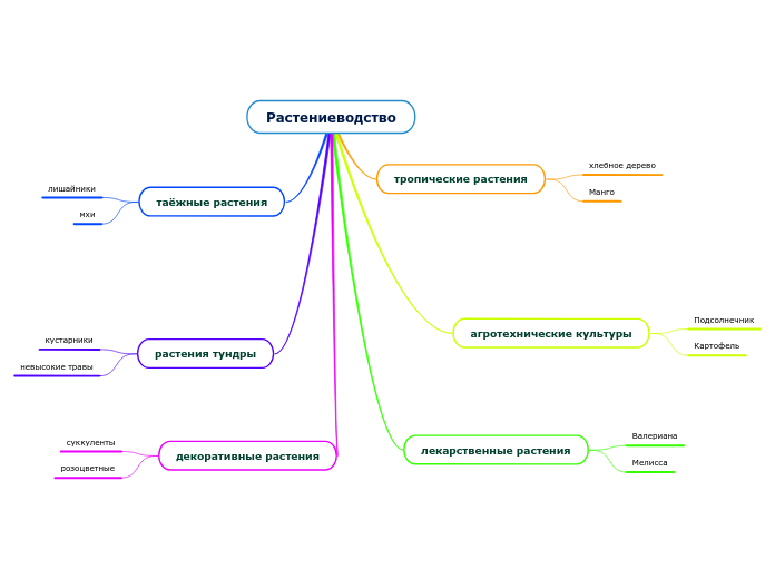 Растениеводство - Мыслительная карта