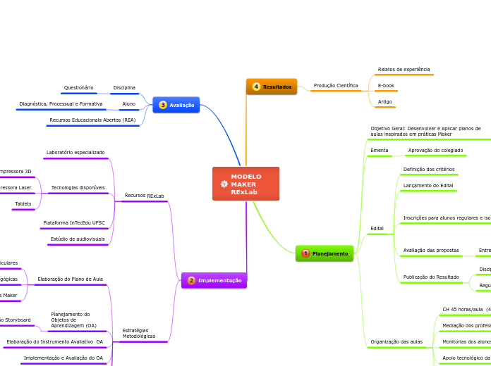 MODELO MAKER RExLab - Mapa Mental