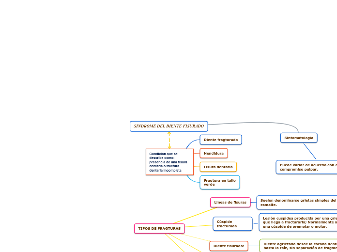SINDROME DEL DIENTE FISURADO