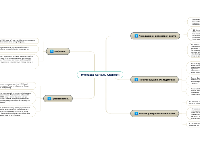 Мустафа Кемаль Ататюрк - Мыслительная карта