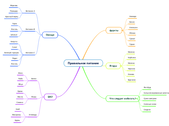 Правильное питание - Мыслительная карта