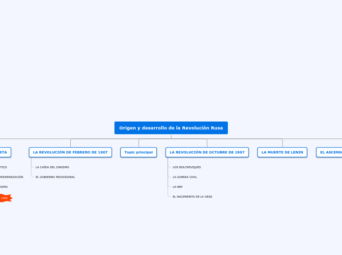 Origen y desarrollo de la Revolución Ru...- Mapa Mental