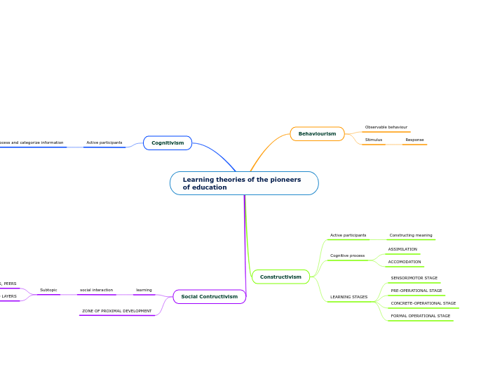 Learning theories of the pioneers of education