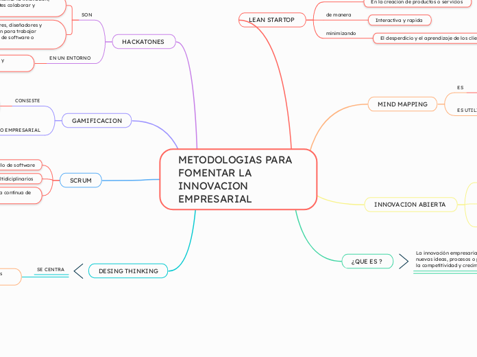 METODOLOGIAS PARA FOMENTAR LA INNOVACION EMPRESARIAL 