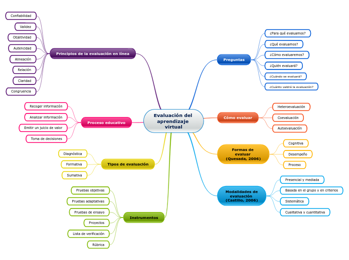 Evaluación del aprendizaje virtual