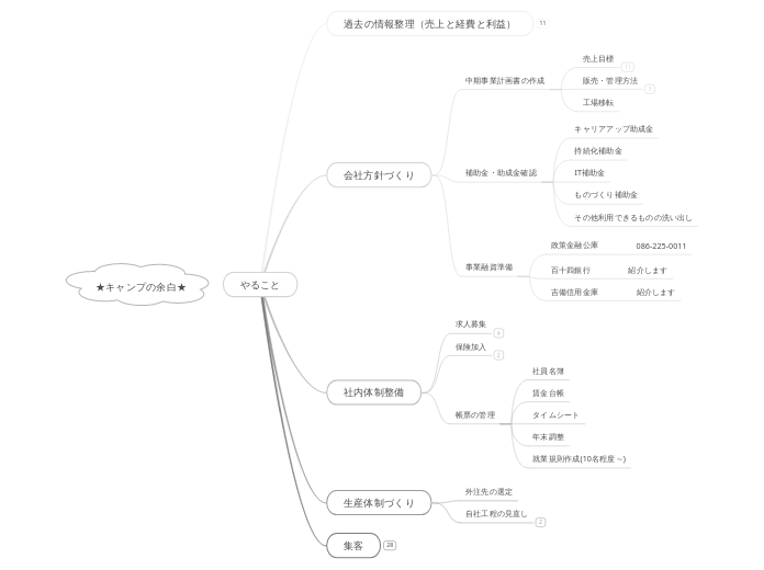 a - マインドマップ