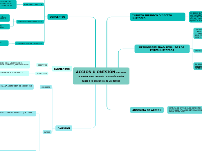 ACCION U OMISIÓN (no solo la acción, si...- Mapa Mental