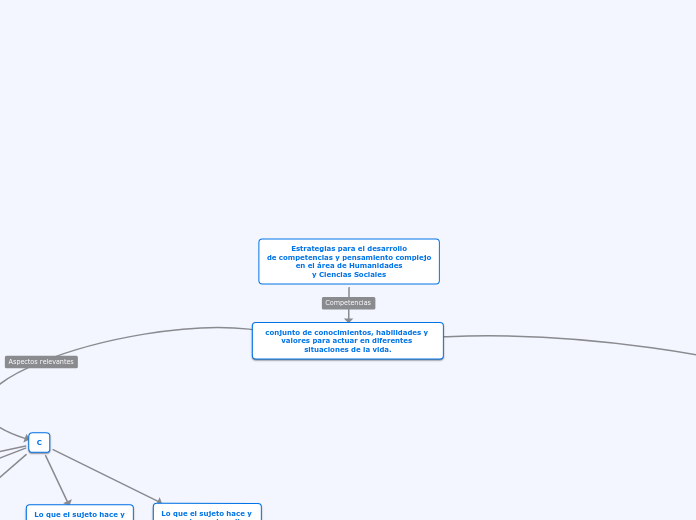 Estrategias para el desarrollo
de compe...- Mapa Mental