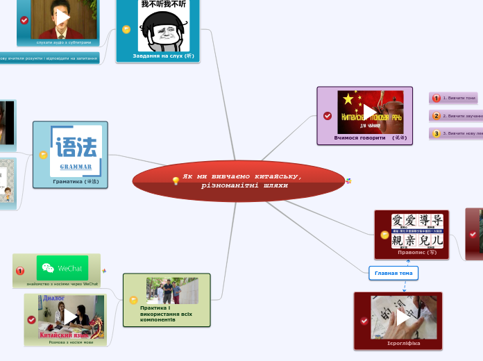 Як ми вивчаємо китайську, різном...- Мыслительная карта