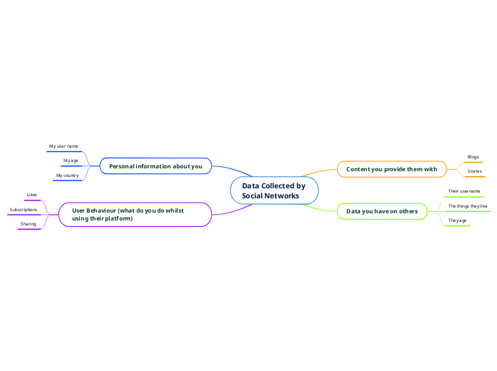 Data Collected by Social Networks 