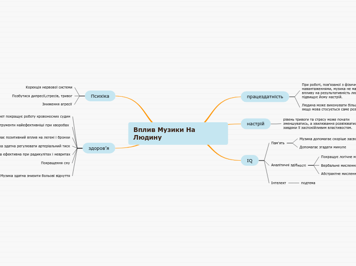 Вплив Музики На Людину - Мыслительная карта