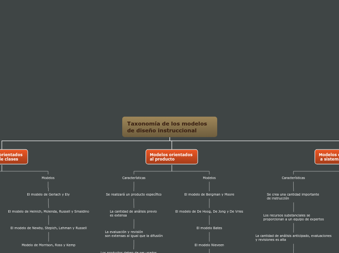 Taxonomía de los modelos de diseño inst...- Mapa Mental