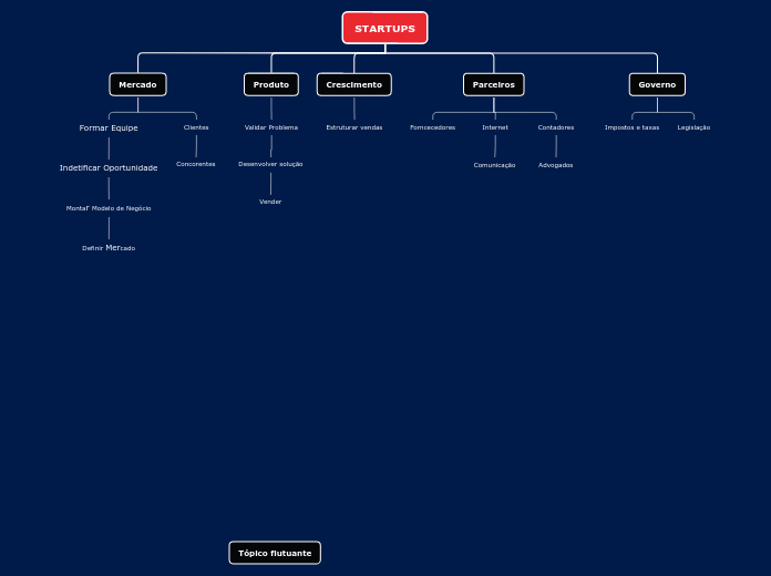 STARTUPS - Mapa Mental