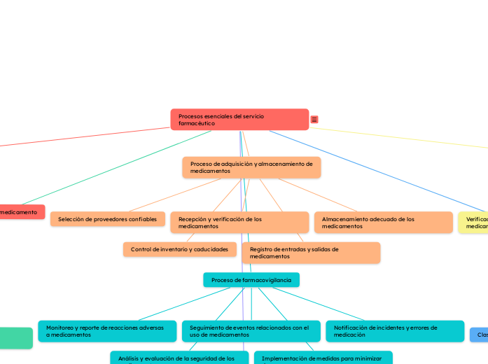 Procesos esenciales del servicio farmac...- Mapa Mental