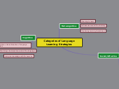 Categories of Language Learning Strategies - Mind Map