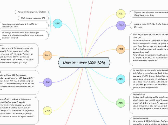 Línea del tiempo 2000-2024