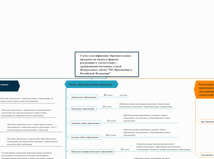 Схема классификации образовательных программ по видам и формам реализации в соответствии с требованиями изученных статей Федерального з�